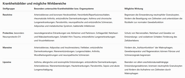 Krankheitsbilder und Wirkbereich der sPMs