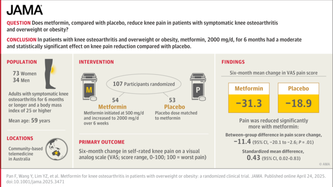 Frage Reduziert Metformin im Vergleich zu Placebo Knieschmerzen bei Patienten mit symptomatischer Kniearthrose und Übergewicht oder Fettleibigkeit?  Ergebnisse In dieser randomisierten klinischen Studie, die 107 Teilnehmer im Vergleich zu Placebo, Metformin, 2000 mg/d, reduzierte Knieschmerzen auf einer visuellen Analogskala von 0 bis 100 mm (Punktzahl von 100 = am schlechtesten) umfasste: −31,3 mm in der Metformin-Gruppe und −18,9 mm in der Placebogruppe (Zwischen-Gruppenunterschied, −11,4 mm; P = .01)