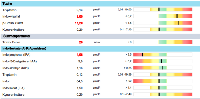 Pathologischer Toxin- und AHR-Score