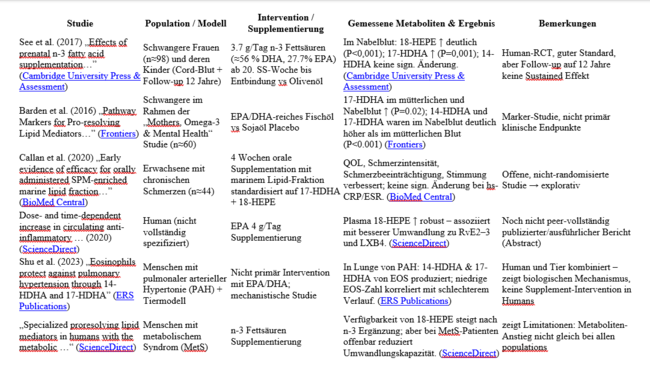 Studiensuche mit KI zu 18-HEPE, 14-HDHA nd 17-HDHA