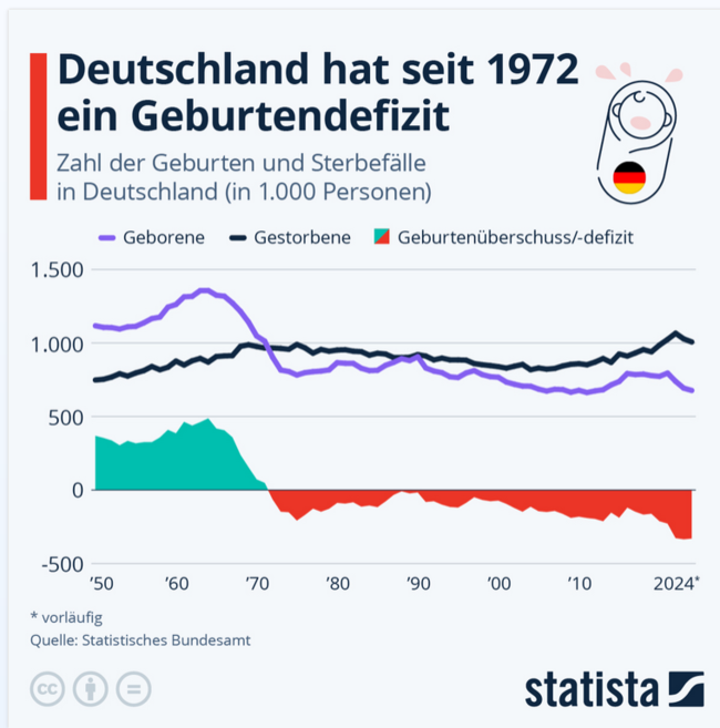 Deutschland hat seit 1972 ein Geburtendefizit  - deutlicher Abfall in den letzten Jahren mit Parallelverlauf in der Sterberate - statista