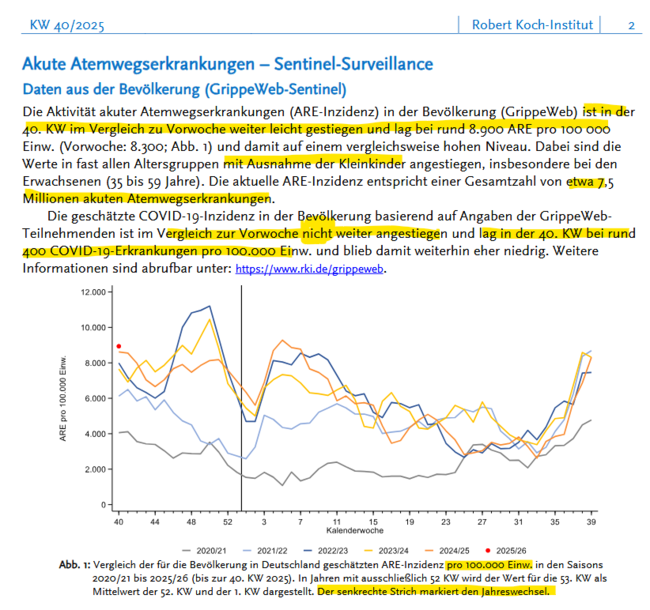 COVID-19-Inzidenz in der Bevölkerung basierend auf Angaben der GrippeWeb- Teilnehmenden ist im Vergleich zur Vorwoche nicht weiter angestiegen und lag in der 40. KW bei rund 400 COVID-19-Erkrankungen pro 100.000 Einw. 