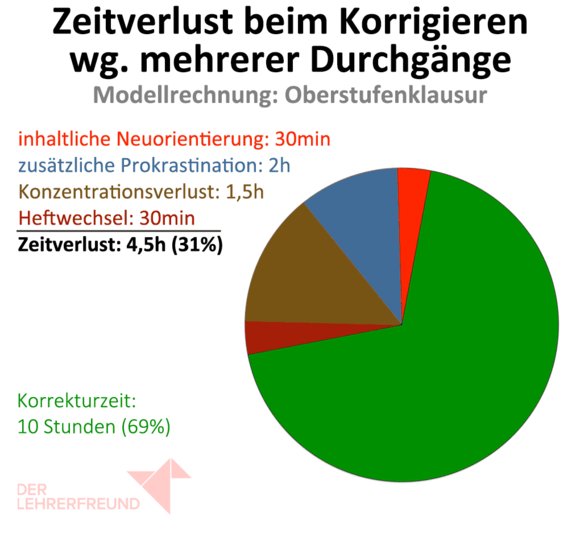 Beispielrechnung: Zeitersparnis beim Korrigieren einer Oberstufenklausur