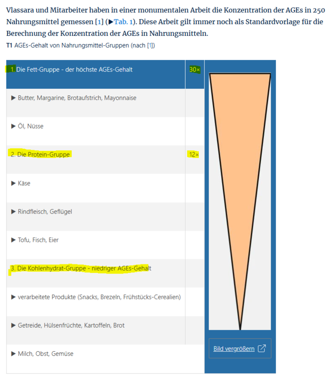 Goldberg T et al. Advanced glycoxidation end products in commonly consumed foods. J Am Diet Assoc. 2004;104:1287-91 