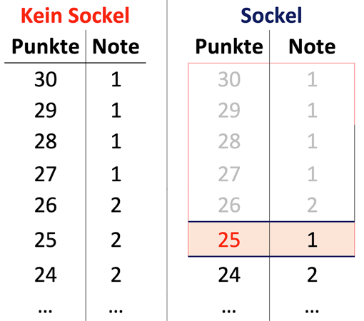 Beispiel für Notenschlüssel mit Sockel
